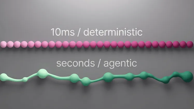 Two horizontal timelines on a grey background. The upper line, labelled '10ms / deterministic', is a tight evenly-spaced row of magenta dots. The lower line, labelled 'seconds / agentic', is a wobbly green line with uneven blobs.